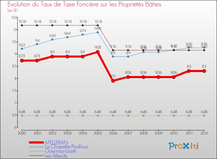 Evolution du taux de la taxe foncière sur le bati pour MELLERAN et les communes proches de 2000 à 2012 Comparaison des taux de taxe foncière sur le bati pour MELLERAN et les communes voisines de 2000 à 2012