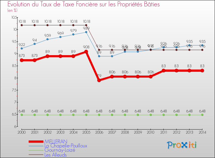 Evolution du taux de la taxe foncière sur le bati pour MELLERAN et les communes proches de 2000 à 2014 Comparaison des taux de taxe foncière sur le bati pour MELLERAN et les communes voisines de 2000 à 2014