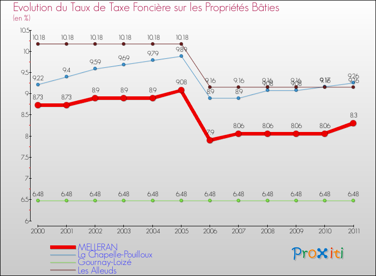 Evolution du taux de la taxe foncière sur le bati pour MELLERAN et les communes proches Comparaison des taux de taxe foncière sur le bati pour MELLERAN et les communes voisines