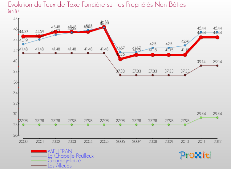 Evolution du taux de la taxe foncière sur les immeubles et terrains non batis pour MELLERAN et les communes proches de 2000 à 2012 Comparaison des taux de la taxe foncière sur les immeubles et terrains non batis pour MELLERAN et les communes voisines de 2000 à 2012