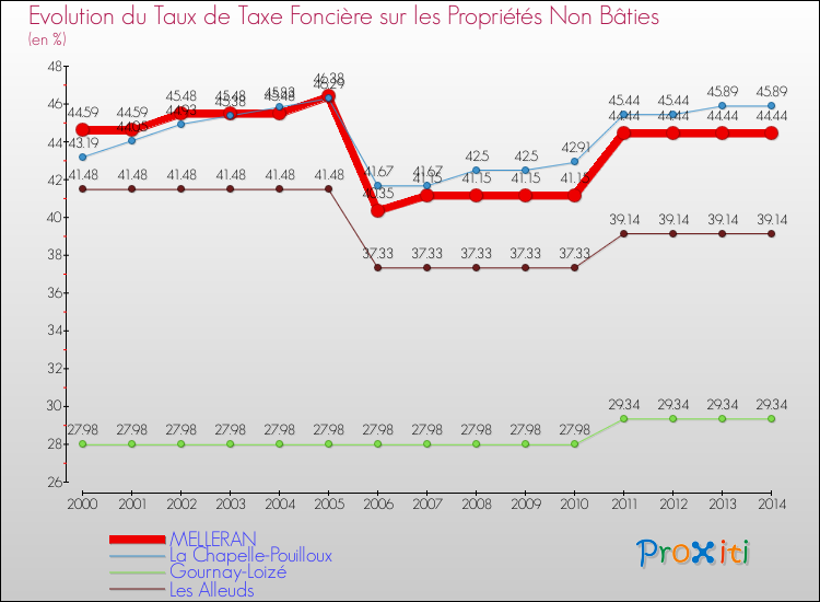 Evolution du taux de la taxe foncière sur les immeubles et terrains non batis pour MELLERAN et les communes proches de 2000 à 2014 Comparaison des taux de la taxe foncière sur les immeubles et terrains non batis pour MELLERAN et les communes voisines de 2000 à 2014