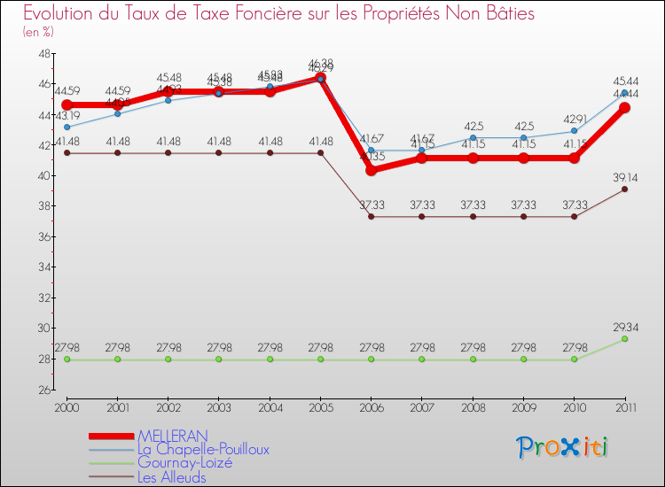 Evolution du taux de la taxe foncière sur les immeubles et terrains non batis pour MELLERAN et les communes proches Comparaison des taux de la taxe foncière sur les immeubles et terrains non batis pour MELLERAN et les communes voisines