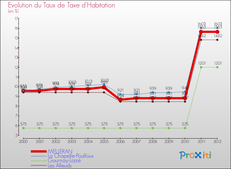 Evolution du taux de la taxe d'habitation pour MELLERAN et les communes proches Comparaison des taux de la taxe d'habitation pour MELLERAN et les communes voisines