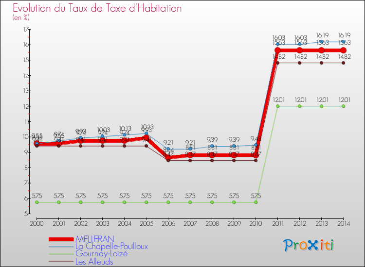 Evolution du taux de la taxe d'habitation pour MELLERAN et les communes proches de 2000 à 2014 Comparaison des taux de la taxe d'habitation pour MELLERAN et les communes voisines de 2000 à 2014