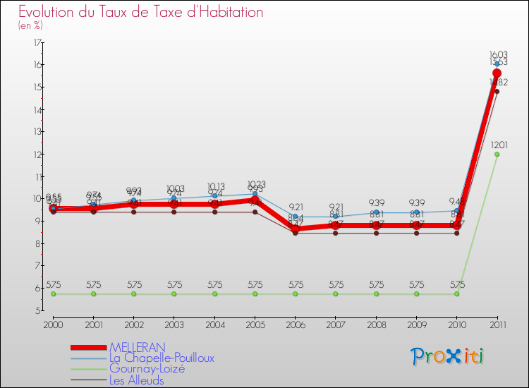 Evolution du taux de la taxe d'habitation pour MELLERAN et les communes proches Comparaison des taux de la taxe d'habitation pour MELLERAN et les communes voisines