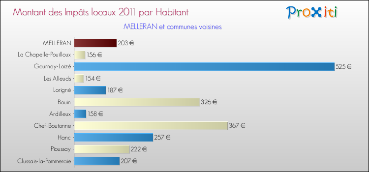 Montant des impôts locaux par Habitant pour MELLERAN et les communes proches Comparaison des impôts locaux par habitant pour MELLERAN et les communes voisines