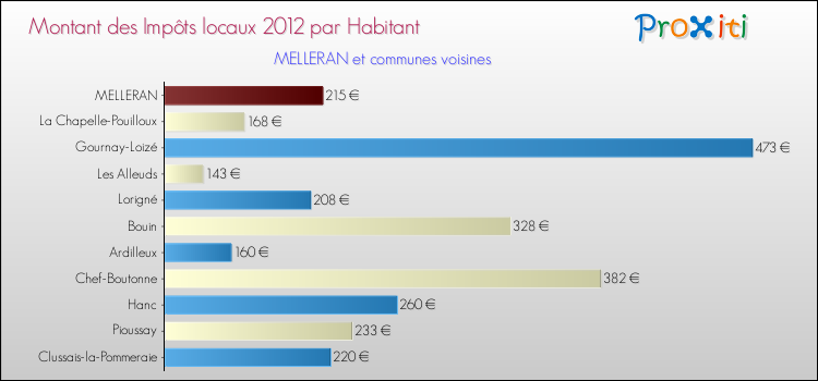 Montant des impôts locaux par Habitant pour MELLERAN et les communes proches Comparaison des impôts locaux par habitant pour MELLERAN et les communes voisines