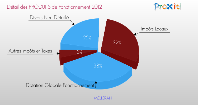 Décomposition du Budget de Fonctionnement 2012 de la commune de MELLERAN Budget de Fonctionnement 2012 pour la commune de MELLERAN