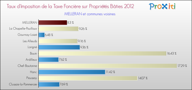 Taux d'imposition de la taxe foncière sur le bati 2012 pour MELLERAN et les communes proches Comparaison des taux d'imposition de la taxe foncière sur le bati 2012 pour MELLERAN et les communes voisines