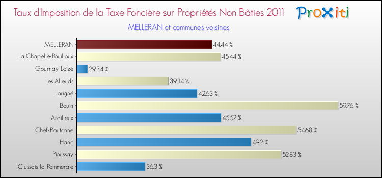 Taux d'imposition de la taxe foncière sur les immeubles et terrains non batis 2011 pour MELLERAN et les communes proches Comparaison des taux d'imposition de la taxe foncière sur les immeubles et terrains non batis 2011 pour MELLERAN et les communes voisines