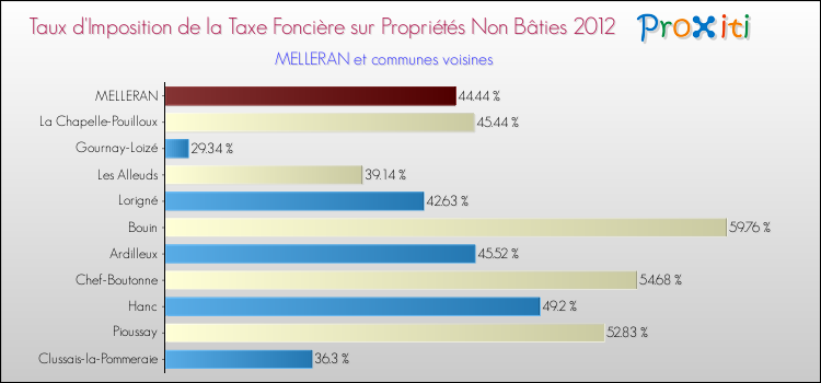 Taux d'imposition de la taxe foncière sur les immeubles et terrains non batis 2012 pour MELLERAN et les communes proches Comparaison des taux d'imposition de la taxe foncière sur les immeubles et terrains non batis 2012 pour MELLERAN et les communes voisines