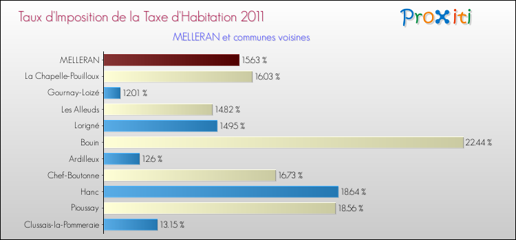 Taux d'imposition de la taxe d'habitation 2011 pour MELLERAN et les communes proches Comparaison des taux d'imposition de la taxe d'habitation 2011 pour MELLERAN et les communes voisines