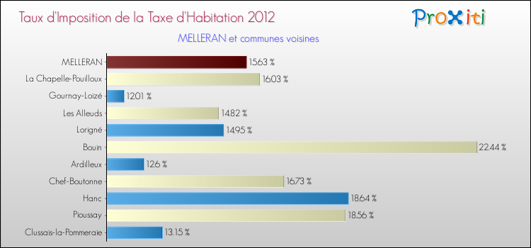 Taux d'imposition de la taxe d'habitation 2012 pour MELLERAN et les communes proches Comparaison des taux d'imposition de la taxe d'habitation 2012 pour MELLERAN et les communes voisines