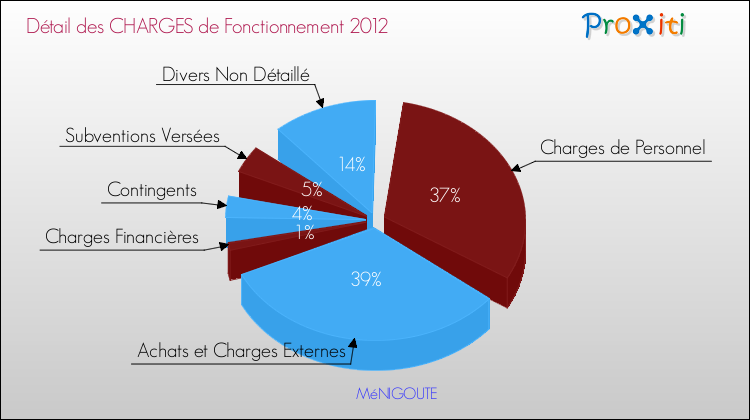 Décomposition des Charges de Fonctionnement 2012 de la commune de MéNIGOUTE Charges de Fonctionnement 2012 pour la commune de MéNIGOUTE