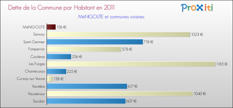 Dette par habitant de la commune en 2011 pour MéNIGOUTE et les communes proches Comparaison de la dette par habitant de la commune en 2011 pour MéNIGOUTE et les communes voisines