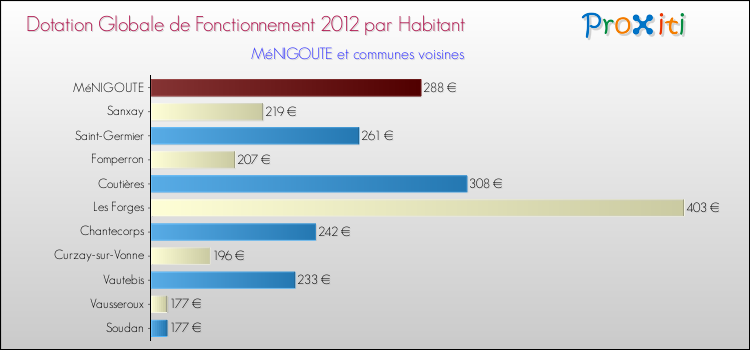 Montant des dotations globales de fonctionnement DGF par Habitant pour MéNIGOUTE et les communes proches Comparaison des des dotations globales de fonctionnement DGF par habitant pour MéNIGOUTE et les communes voisines
