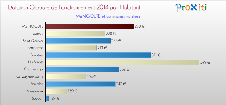 Montant des dotations globales de fonctionnement DGF par Habitant pour MéNIGOUTE et les communes proches en 2014. Comparaison des des dotations globales de fonctionnement DGF par habitant pour MéNIGOUTE et les communes voisines en 2014.