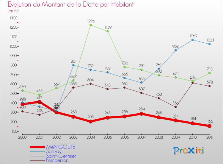 Evolution de la dette par habitant pour la commune de MéNIGOUTE et les communes proches Comparaison de la dette par habitant pour MéNIGOUTE et les communes voisines