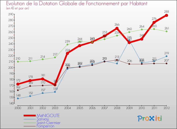 Evolution et montant de la dotation globale de fonctionnement par Habitant pour MéNIGOUTE et les communes proches Comparaison des dotations globales de fonctionnement par habitant pour MéNIGOUTE et les communes voisines