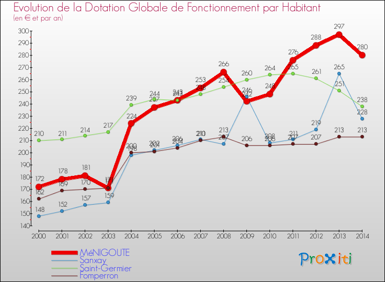 Evolution et montant de la dotation globale de fonctionnement par Habitant pour MéNIGOUTE et les communes proches de 2000 à 2014. Comparaison des dotations globales de fonctionnement par habitant pour MéNIGOUTE et les communes voisines de 2000 à 2014.
