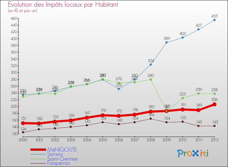 Evolution et montant des impôts locaux par Habitant pour MéNIGOUTE et les communes proches Comparaison des impôts locaux par habitant pour MéNIGOUTE et les communes voisines
