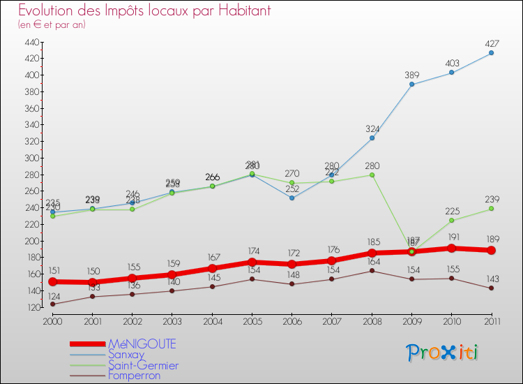 Evolution et montant des impôts locaux par Habitant pour MéNIGOUTE et les communes proches Comparaison des impôts locaux par habitant pour MéNIGOUTE et les communes voisines