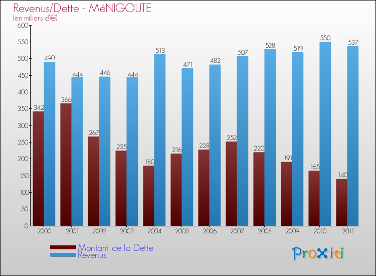 Evolution comparée de la dette et des revenus pour la commune de MéNIGOUTE de 2000 à 2011 Comparaison de la dette et des revenus pour MéNIGOUTE de 2000 à 2011