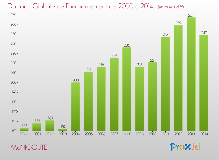 Evolution du montant de la Dotation Globale de Fonctionnement pour la commune de MéNIGOUTE de 2000 à 2014 Evolution du montant de la Dotation Globale de Fonctionnement pour MéNIGOUTE de 2000 à 2014