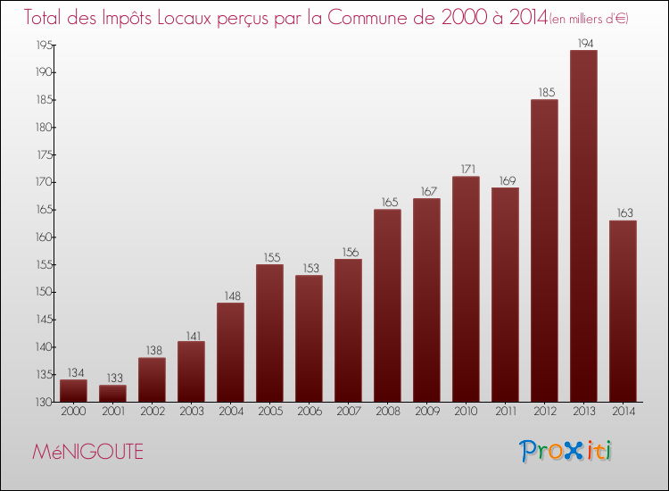 Evolution des Impôts Locaux pour la commune de MéNIGOUTE de 2000 à 2014 Evolution des Impôts Locaux pour MéNIGOUTE de 2000 à 2014