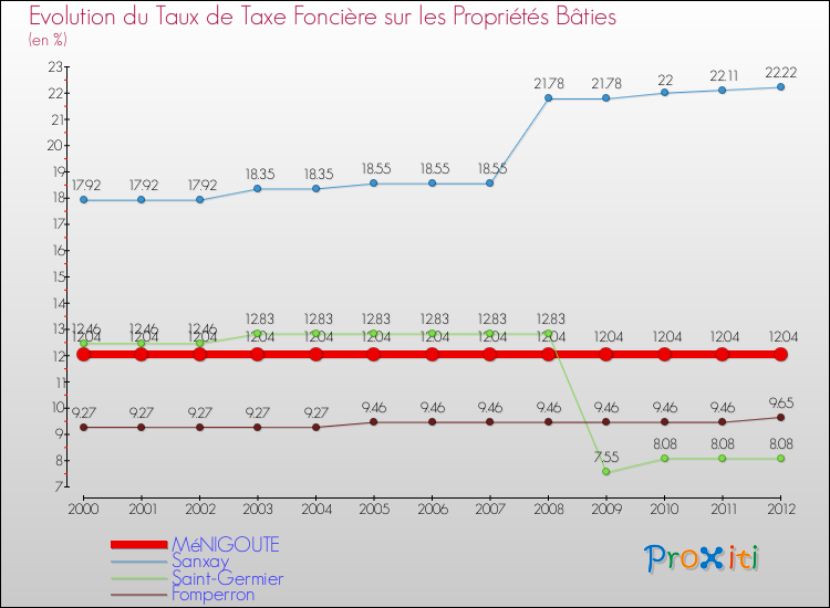 Evolution du taux de la taxe foncière sur le bati pour MéNIGOUTE et les communes proches de 2000 à 2012 Comparaison des taux de taxe foncière sur le bati pour MéNIGOUTE et les communes voisines de 2000 à 2012