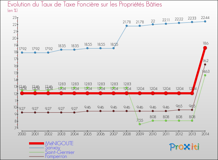 Evolution du taux de la taxe foncière sur le bati pour MéNIGOUTE et les communes proches de 2000 à 2014 Comparaison des taux de taxe foncière sur le bati pour MéNIGOUTE et les communes voisines de 2000 à 2014