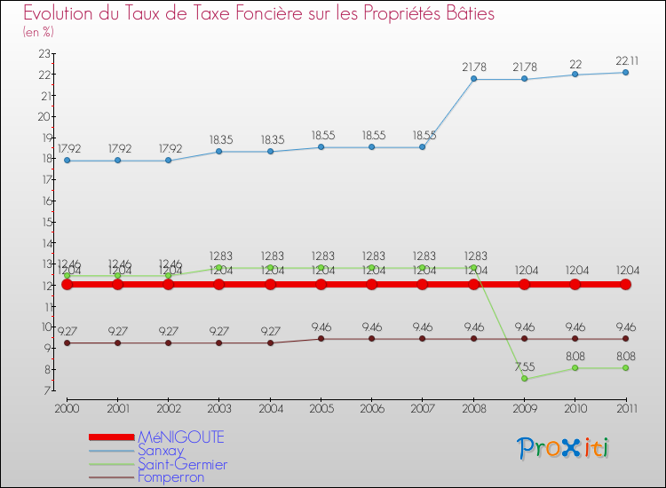 Evolution du taux de la taxe foncière sur le bati pour MéNIGOUTE et les communes proches Comparaison des taux de taxe foncière sur le bati pour MéNIGOUTE et les communes voisines