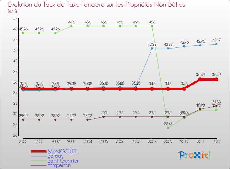 Evolution du taux de la taxe foncière sur les immeubles et terrains non batis pour MéNIGOUTE et les communes proches de 2000 à 2012 Comparaison des taux de la taxe foncière sur les immeubles et terrains non batis pour MéNIGOUTE et les communes voisines de 2000 à 2012