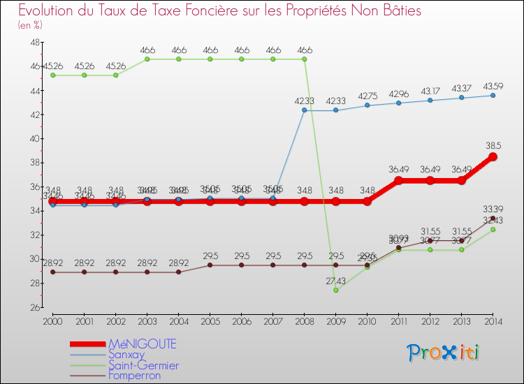 Evolution du taux de la taxe foncière sur les immeubles et terrains non batis pour MéNIGOUTE et les communes proches de 2000 à 2014 Comparaison des taux de la taxe foncière sur les immeubles et terrains non batis pour MéNIGOUTE et les communes voisines de 2000 à 2014