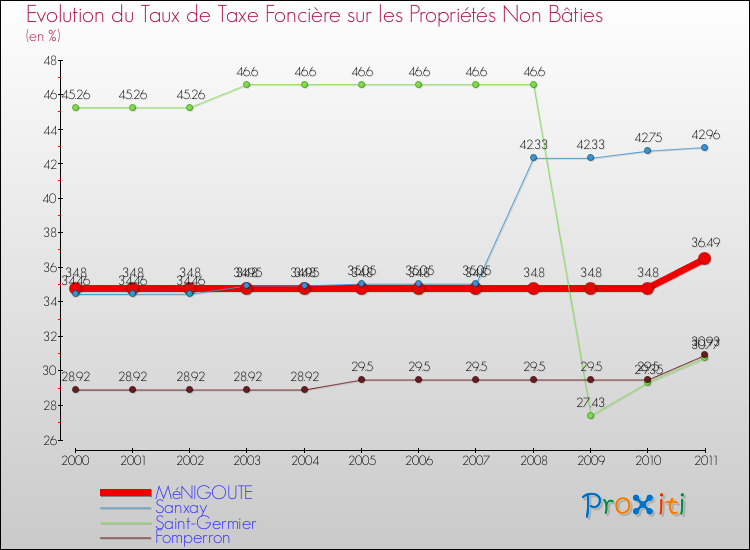 Evolution du taux de la taxe foncière sur les immeubles et terrains non batis pour MéNIGOUTE et les communes proches Comparaison des taux de la taxe foncière sur les immeubles et terrains non batis pour MéNIGOUTE et les communes voisines