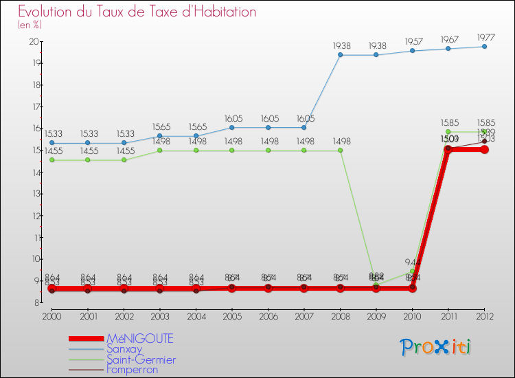 Evolution du taux de la taxe d'habitation pour MéNIGOUTE et les communes proches Comparaison des taux de la taxe d'habitation pour MéNIGOUTE et les communes voisines