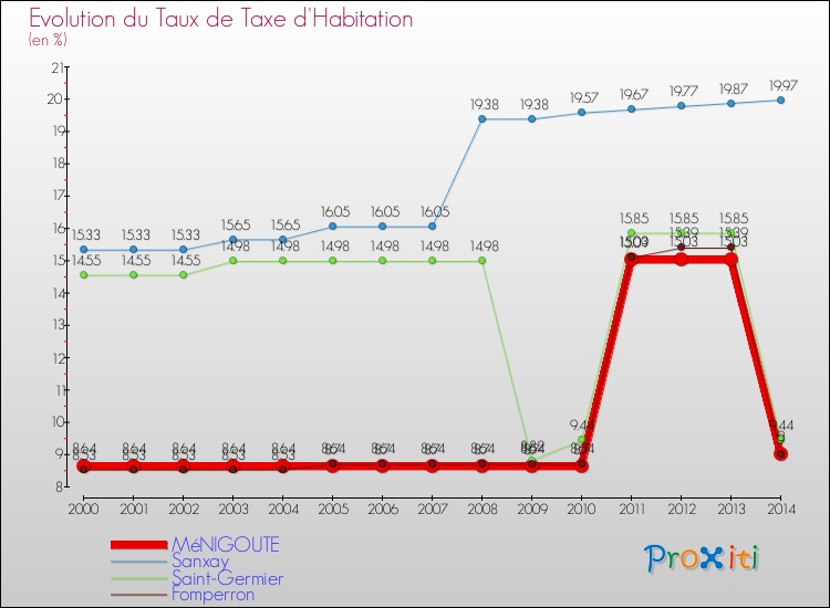 Evolution du taux de la taxe d'habitation pour MéNIGOUTE et les communes proches de 2000 à 2014 Comparaison des taux de la taxe d'habitation pour MéNIGOUTE et les communes voisines de 2000 à 2014