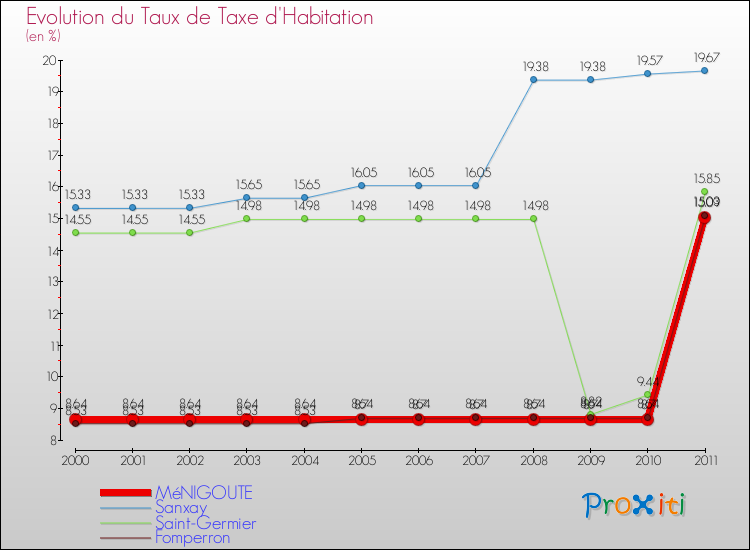 Evolution du taux de la taxe d'habitation pour MéNIGOUTE et les communes proches Comparaison des taux de la taxe d'habitation pour MéNIGOUTE et les communes voisines
