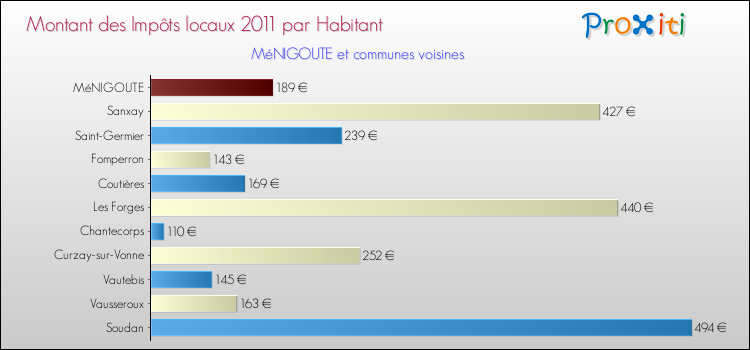 Montant des impôts locaux par Habitant pour MéNIGOUTE et les communes proches Comparaison des impôts locaux par habitant pour MéNIGOUTE et les communes voisines