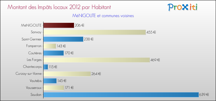 Montant des impôts locaux par Habitant pour MéNIGOUTE et les communes proches Comparaison des impôts locaux par habitant pour MéNIGOUTE et les communes voisines
