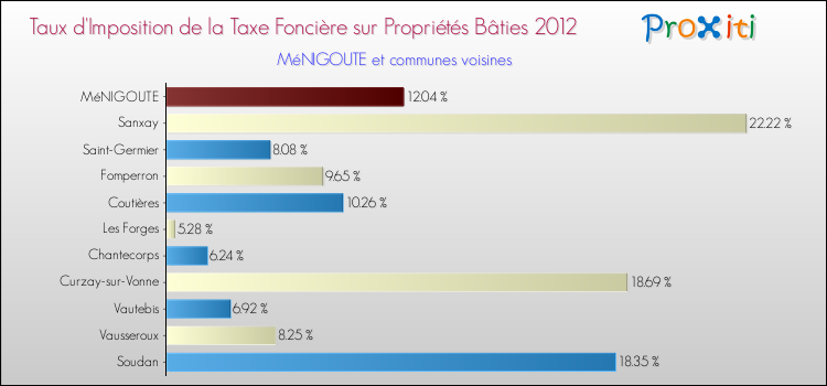 Taux d'imposition de la taxe foncière sur le bati 2012 pour MéNIGOUTE et les communes proches Comparaison des taux d'imposition de la taxe foncière sur le bati 2012 pour MéNIGOUTE et les communes voisines