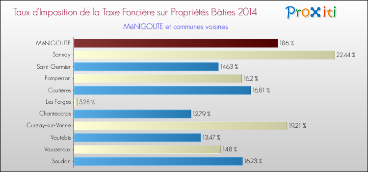 Taux d'imposition de la taxe foncière sur le bati 2014 pour MéNIGOUTE et les communes proches Comparaison des taux d'imposition de la taxe foncière sur le bati 2014 pour MéNIGOUTE et les communes voisines