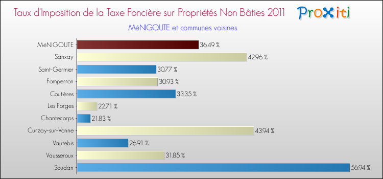 Taux d'imposition de la taxe foncière sur les immeubles et terrains non batis 2011 pour MéNIGOUTE et les communes proches Comparaison des taux d'imposition de la taxe foncière sur les immeubles et terrains non batis 2011 pour MéNIGOUTE et les communes voisines