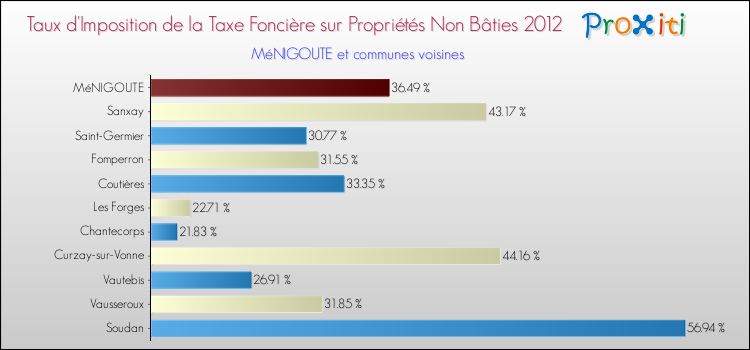 Taux d'imposition de la taxe foncière sur les immeubles et terrains non batis 2012 pour MéNIGOUTE et les communes proches Comparaison des taux d'imposition de la taxe foncière sur les immeubles et terrains non batis 2012 pour MéNIGOUTE et les communes voisines
