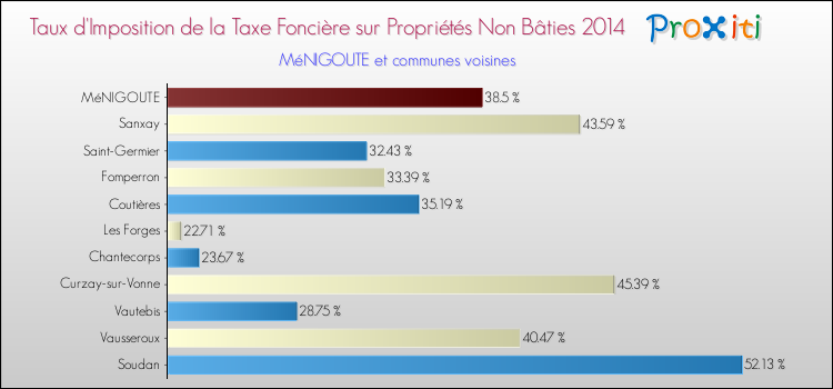 Taux d'imposition de la taxe foncière sur les immeubles et terrains non batis 2014 pour MéNIGOUTE et les communes proches Comparaison des taux d'imposition de la taxe foncière sur les immeubles et terrains non batis 2014 pour MéNIGOUTE et les communes voisines