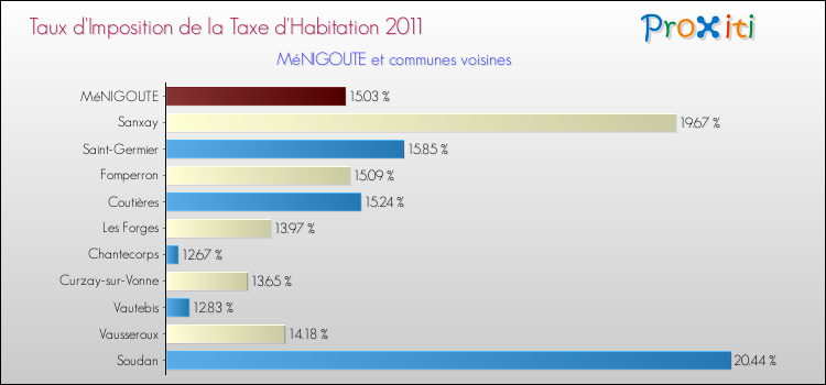 Taux d'imposition de la taxe d'habitation 2011 pour MéNIGOUTE et les communes proches Comparaison des taux d'imposition de la taxe d'habitation 2011 pour MéNIGOUTE et les communes voisines
