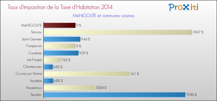 Taux d'imposition de la taxe d'habitation 2014 pour MéNIGOUTE et les communes proches Comparaison des taux d'imposition de la taxe d'habitation 2014 pour MéNIGOUTE et les communes voisines