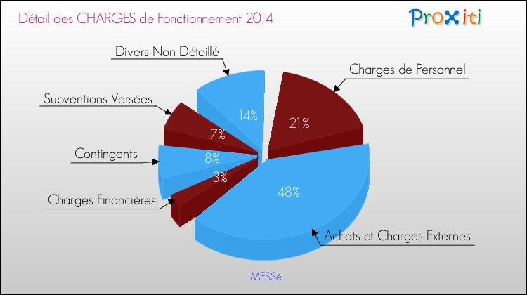 Décomposition des Charges de Fonctionnement 2014 de la commune de MESSé Charges de Fonctionnement 2014 pour la commune de MESSé