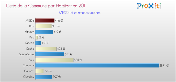 Dette par habitant de la commune en 2011 pour MESSé et les communes proches Comparaison de la dette par habitant de la commune en 2011 pour MESSé et les communes voisines