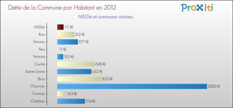 Dette par habitant de la commune en 2012 pour MESSé et les communes proches Comparaison de la dette par habitant de la commune en 2012 pour MESSé et les communes voisines